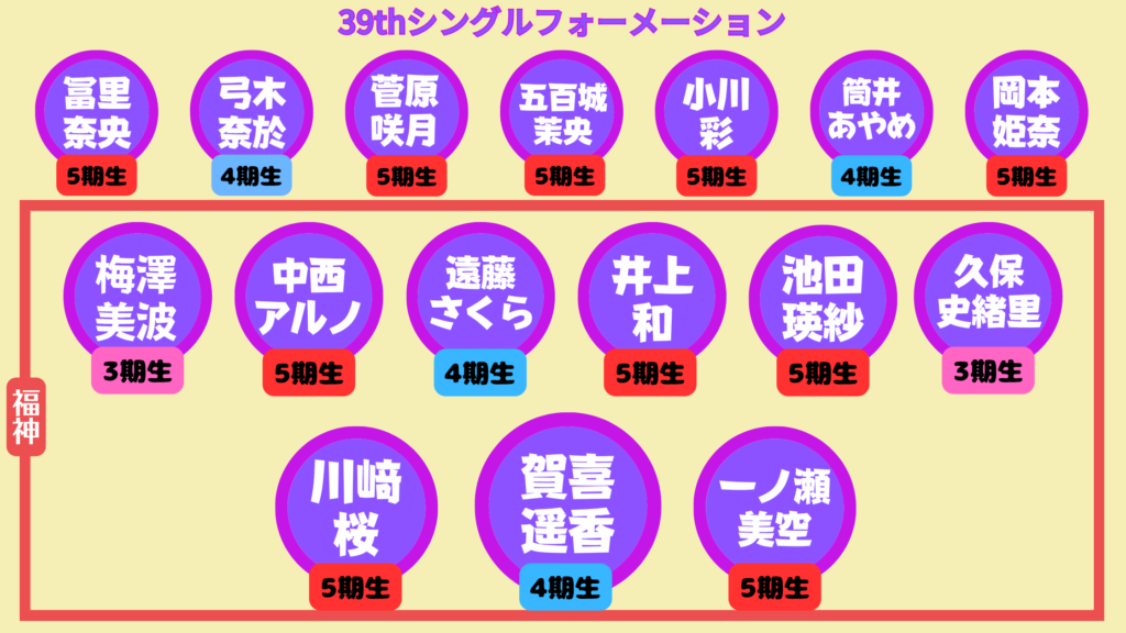 39thシングルの選抜フォーメーション