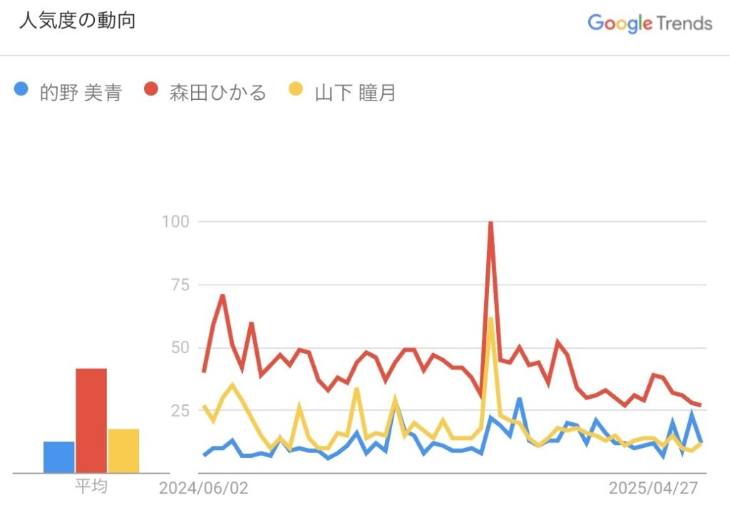 Googleトレンドによる、櫻坂46のセンター3名(的野美青・森田ひかる・山下瞳月)の人気度比較グラフ(過去1年間)