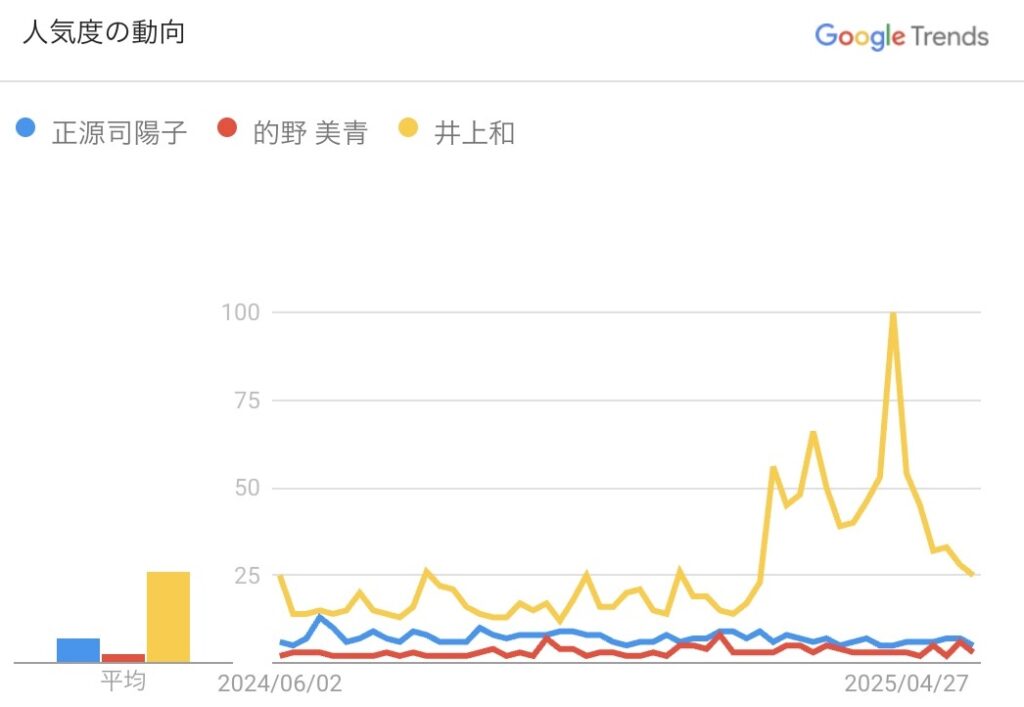 Googleトレンドによる、坂道グループの“新参者”世代(的野美青・正源司陽子・井上和)の人気度比較グラフ(過去1年間)
